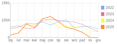 Wykres roczny blog rowerowy Darecki.bikestats.pl